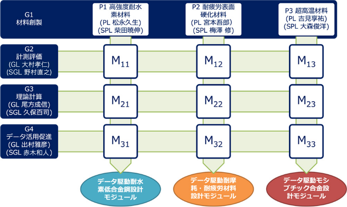 組織体制図