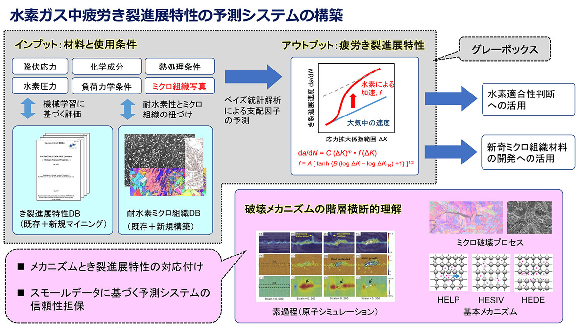 プロジェクト1 高強度耐水素材料課題