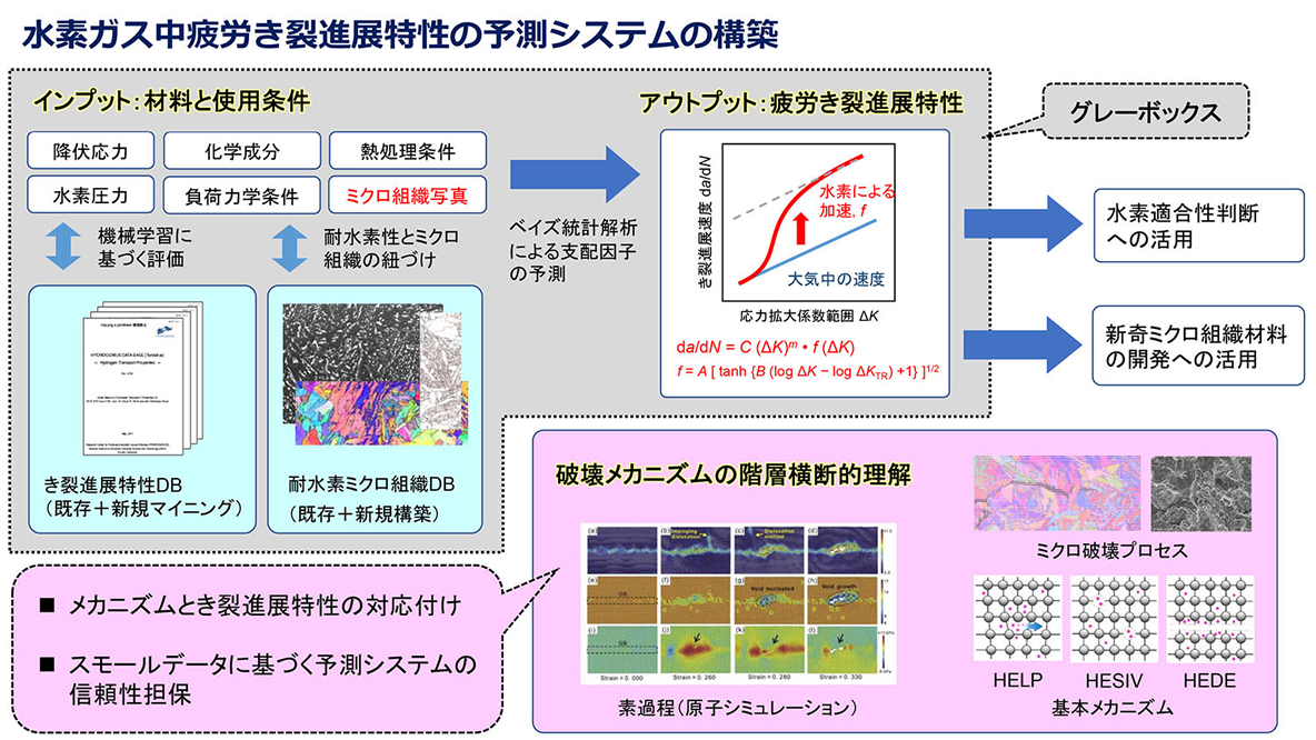 プロジェクト1　高強度耐水素材料課題