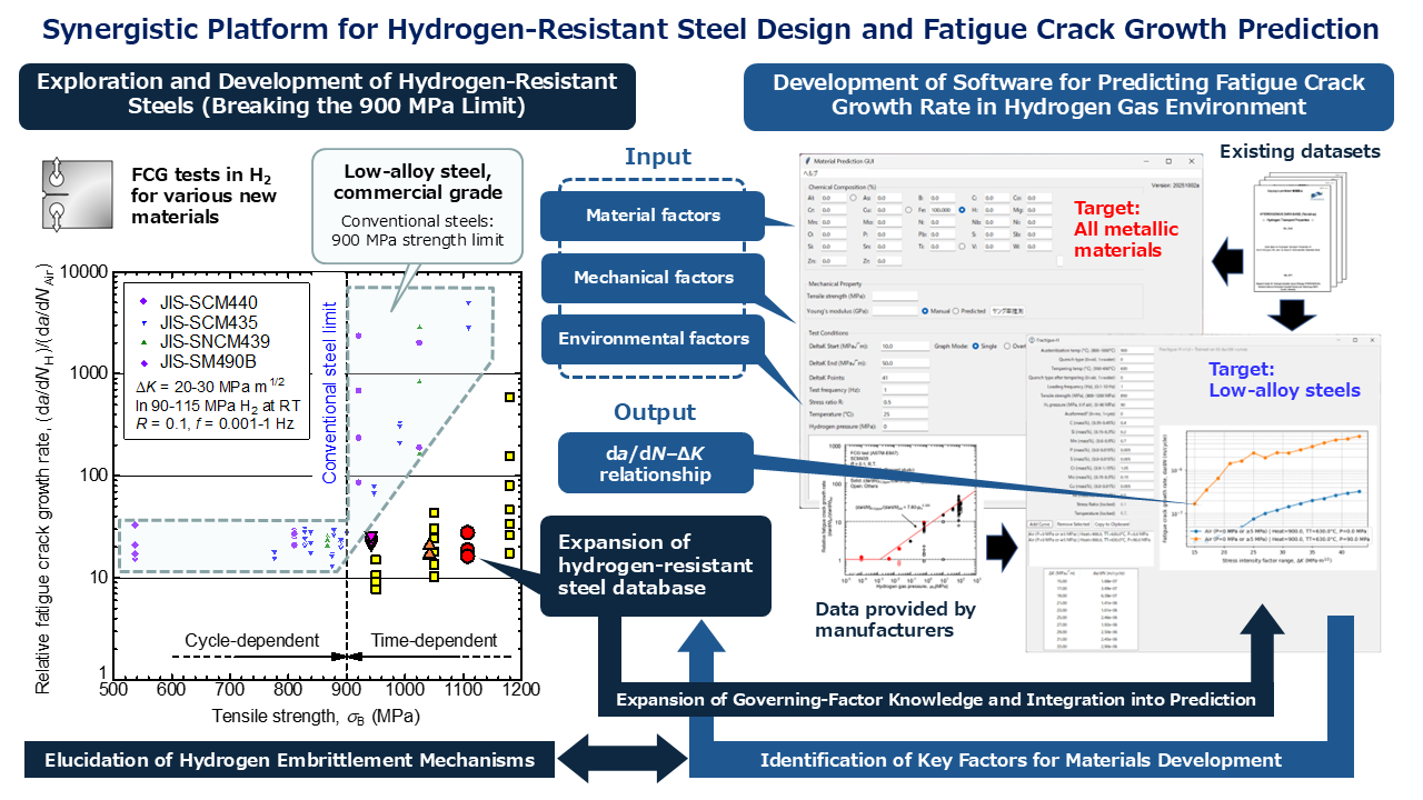 プロジェクト1　高強度耐水素材料課題
