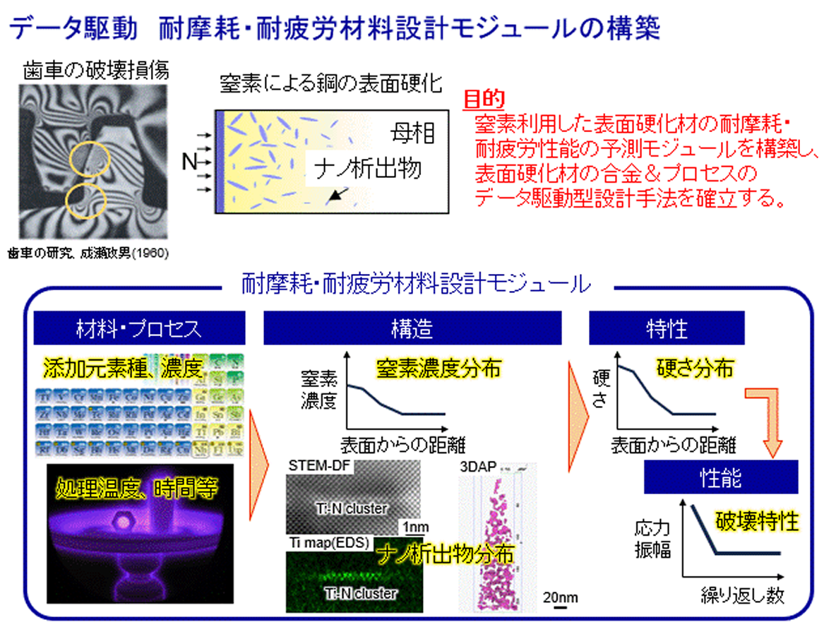 プロジェクト2 耐疲労表面硬化材料課題