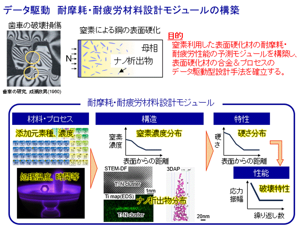 プロジェクト2　耐疲労表面硬化材料課題