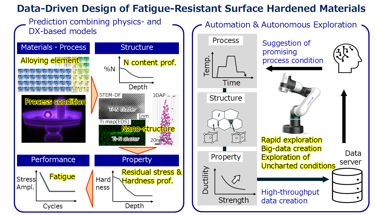 プロジェクト2　耐疲労表面硬化材料課題
