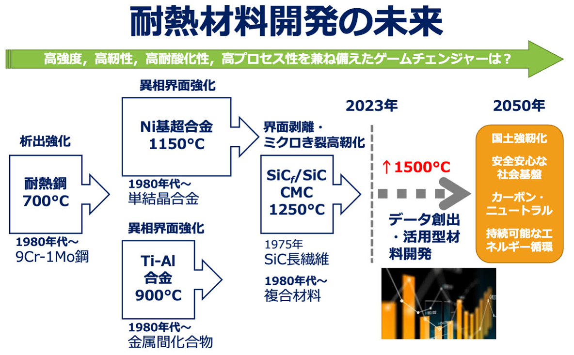 プロジェクト3 超耐熱材料課題