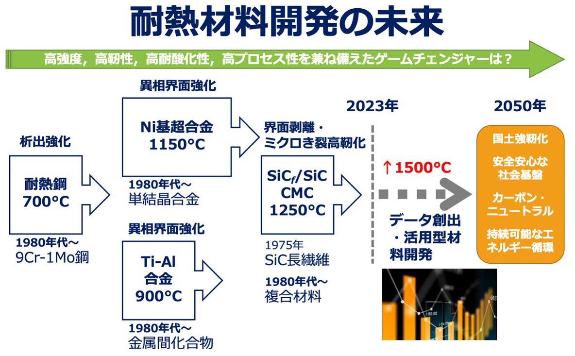 プロジェクト3　超耐熱材料課題