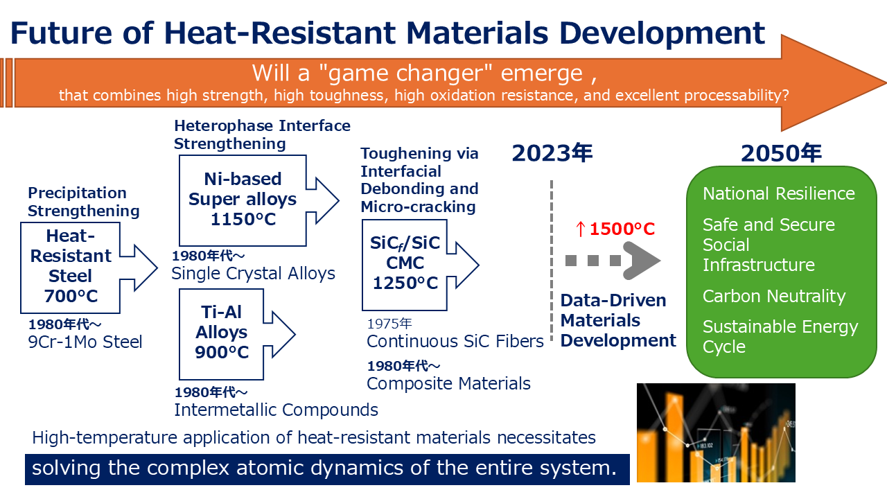 プロジェクト3　超耐熱材料課題